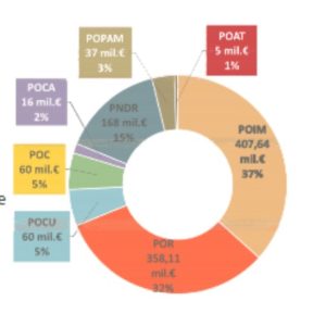Fonduri Europene-ITI Delta Dunarii, studiu de caz